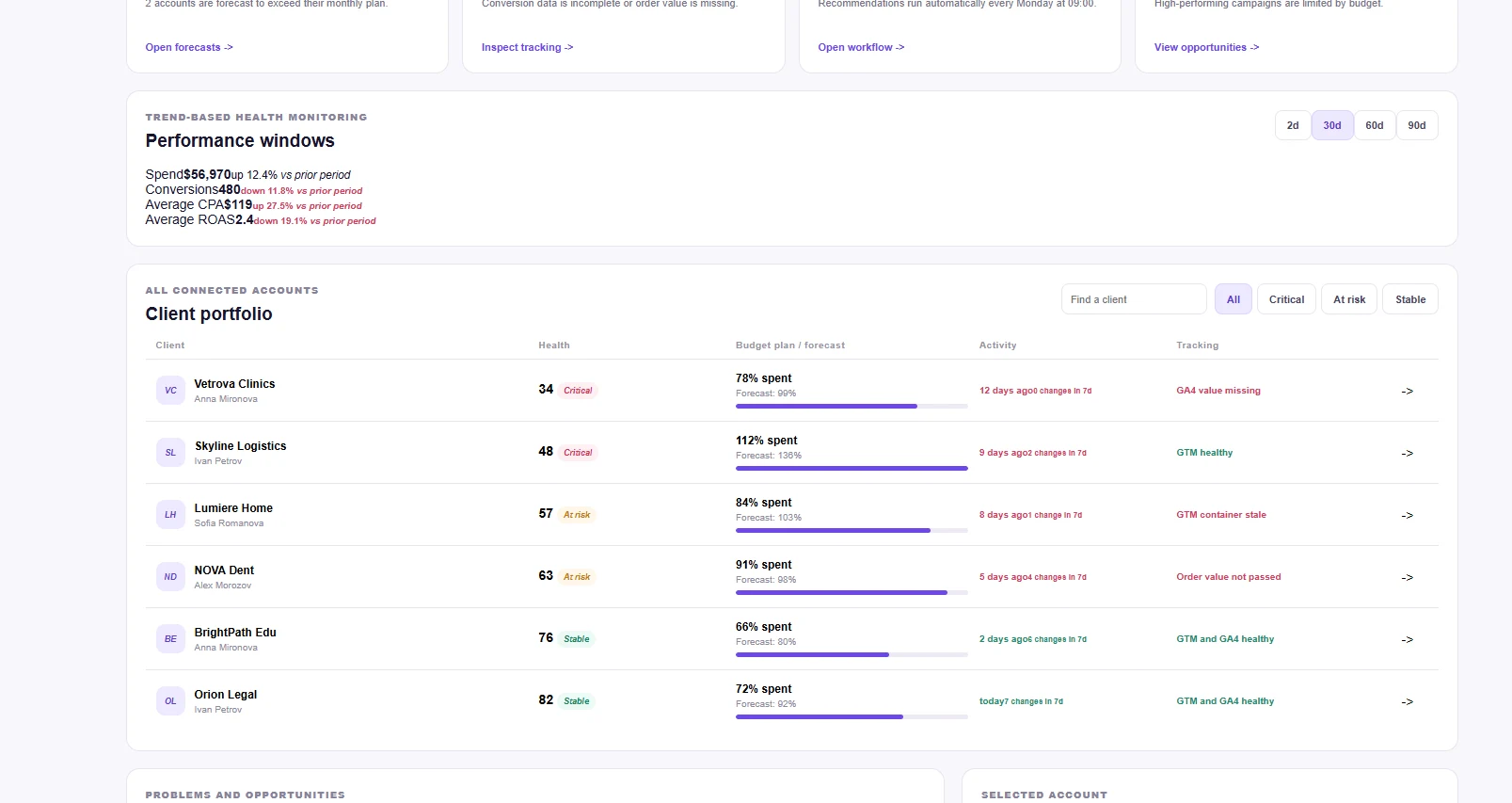 Client portfolio table with health, budget forecast, activity and tracking