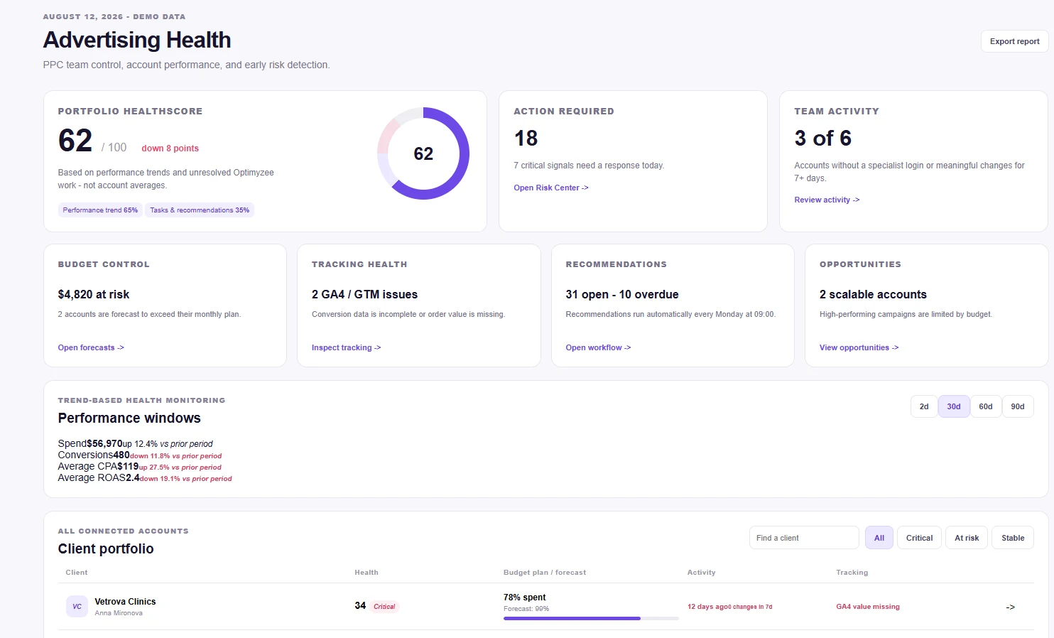 Advertising Health dashboard - portfolio healthscore, action required, team activity