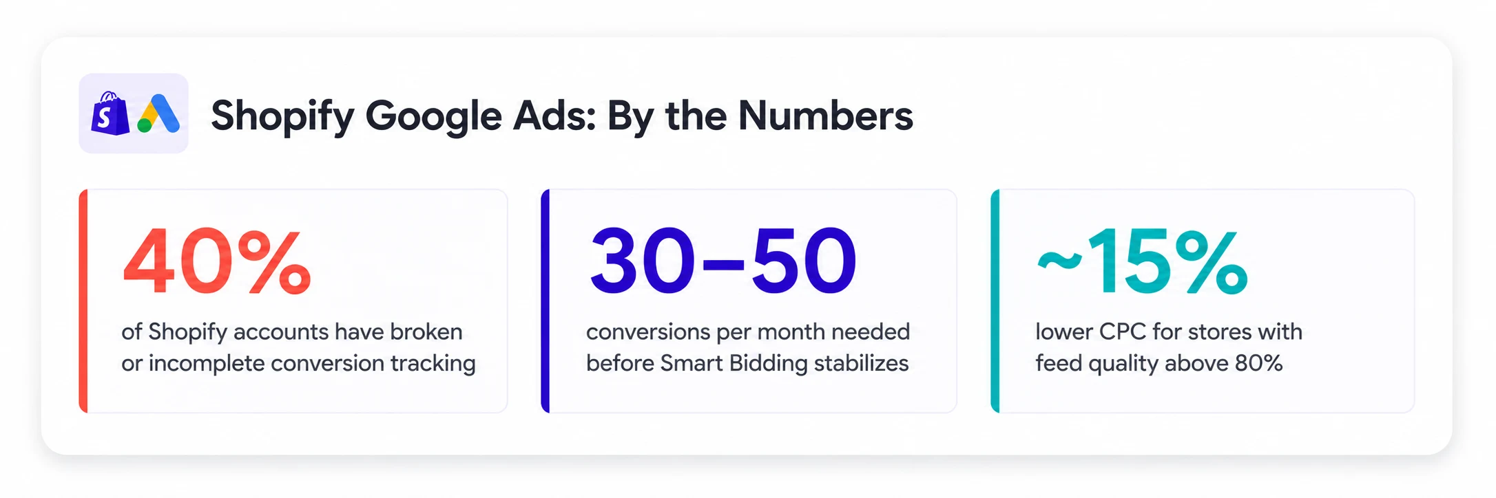 Google Ads for Shopify: The Complete Setup and Optimization Guide