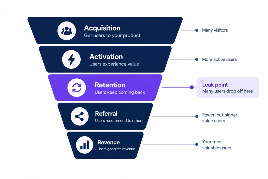 The AARRR pirate metrics framework showing the five stages of growth marketing