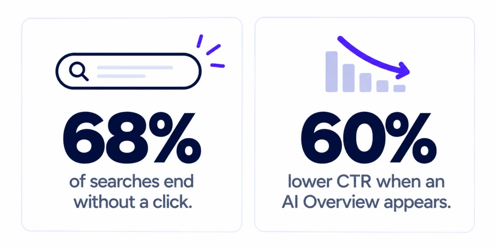 Statistics showing the drop in click-through rate caused by Google AI Overviews in 2026