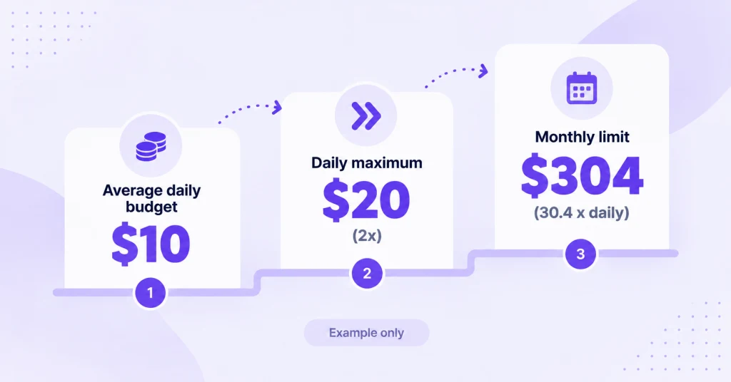 How a Google Ads average daily budget translates to a daily maximum and a monthly spending limit