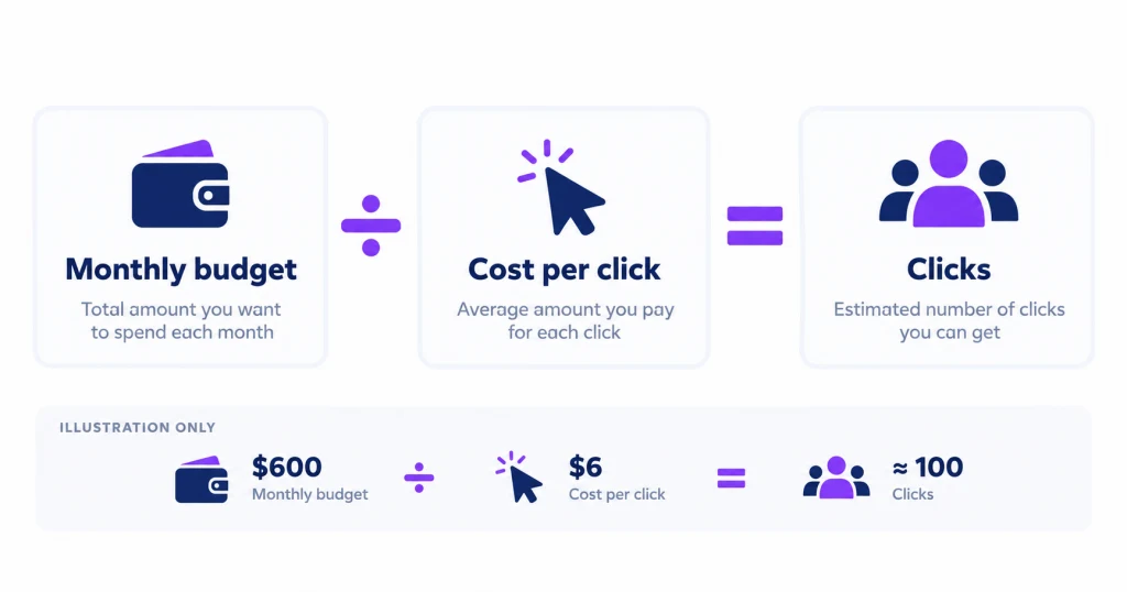 Formula showing how monthly budget and cost per click determine the number of Yelp Ads clicks